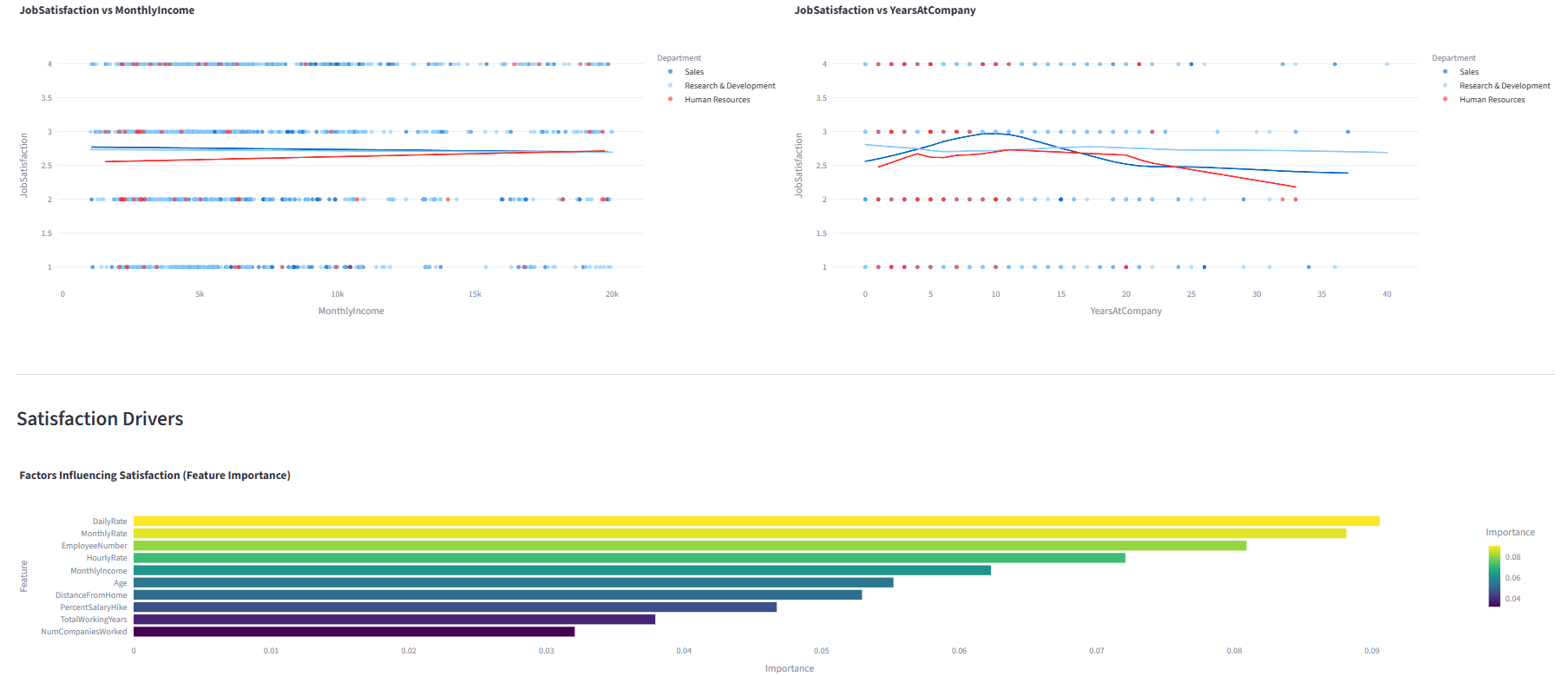 Pay Equity analysis showing adjusted pay gap regression, compensation outliers, and department heatmap